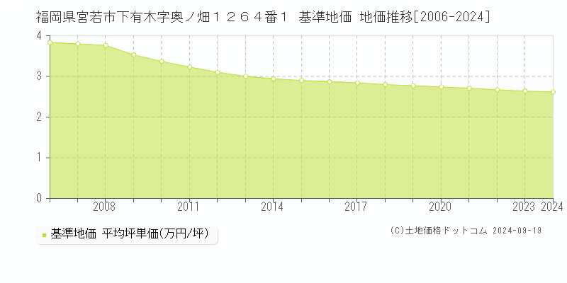 福岡県宮若市下有木字奥ノ畑１２６４番１ 基準地価 地価推移[2006-2024]