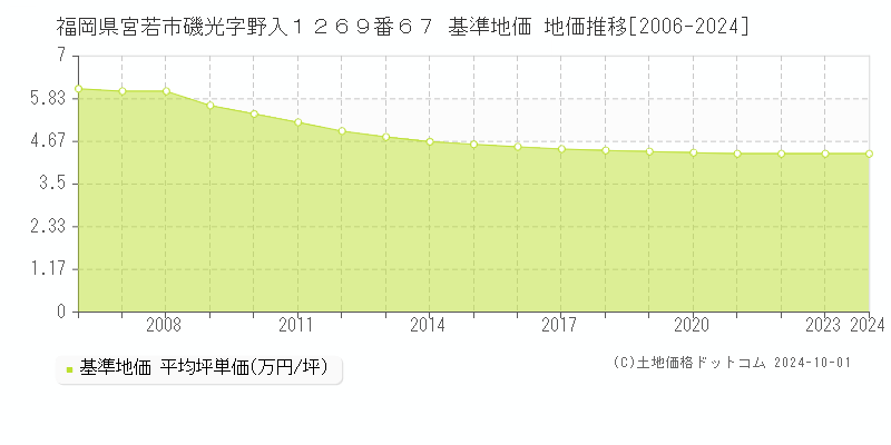 福岡県宮若市磯光字野入１２６９番６７ 基準地価 地価推移[2006-2024]