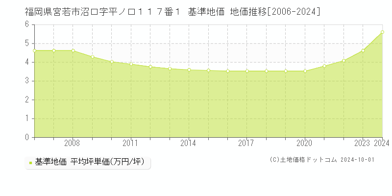 福岡県宮若市沼口字平ノ口１１７番１ 基準地価 地価推移[2006-2024]