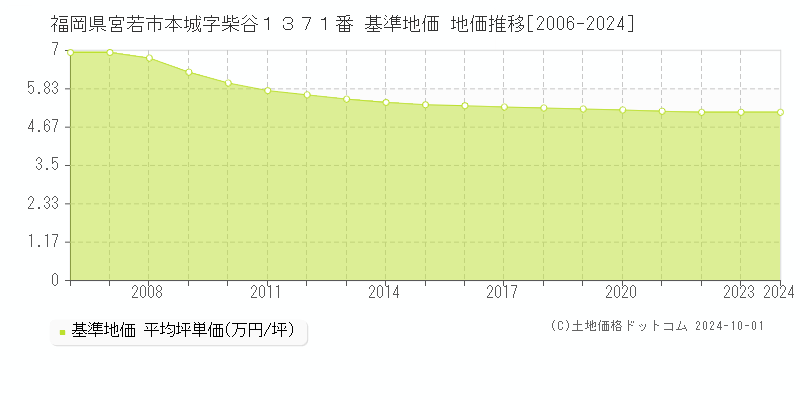 福岡県宮若市本城字柴谷１３７１番 基準地価 地価推移[2006-2024]