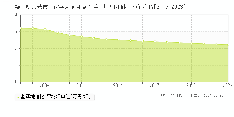 福岡県宮若市小伏字片崩４９１番 基準地価 地価推移[2006-2024]