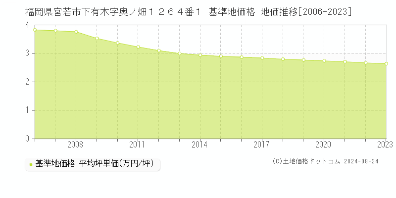 福岡県宮若市下有木字奥ノ畑１２６４番１ 基準地価格 地価推移[2006-2023]