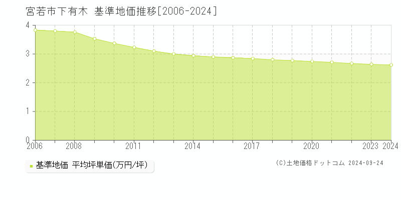 下有木(宮若市)の基準地価格推移グラフ(坪単価)[2006-2023年]