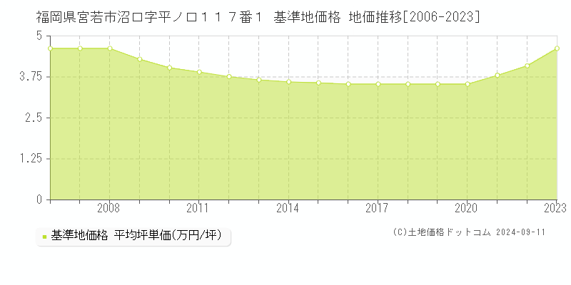 福岡県宮若市沼口字平ノ口１１７番１ 基準地価 地価推移[2006-2024]