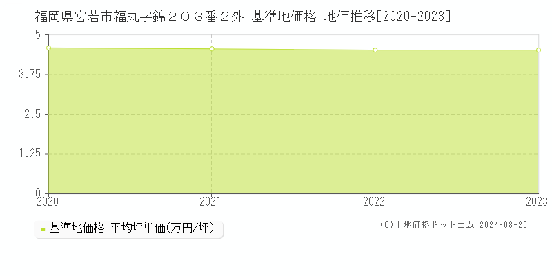 福岡県宮若市福丸字錦２０３番２外 基準地価 地価推移[2020-2024]