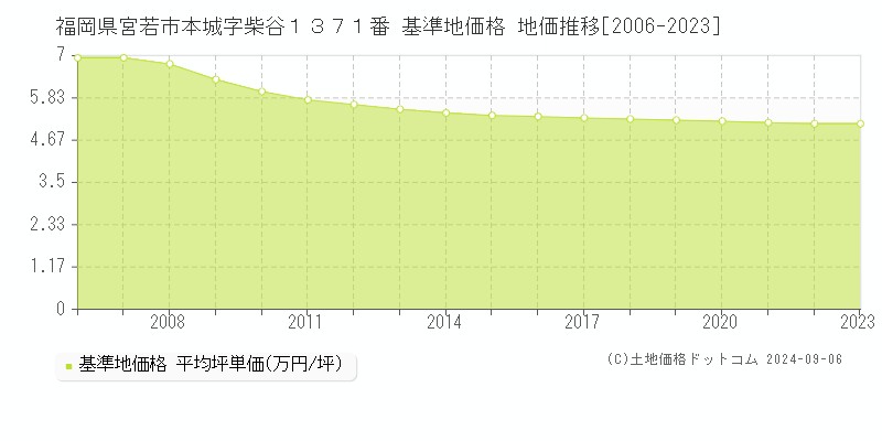 福岡県宮若市本城字柴谷１３７１番 基準地価格 地価推移[2006-2023]