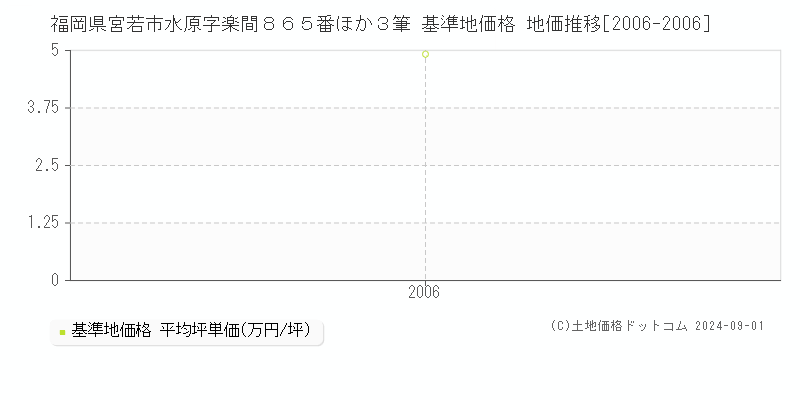 福岡県宮若市水原字楽間８６５番ほか３筆 基準地価格 地価推移[2006-2006]