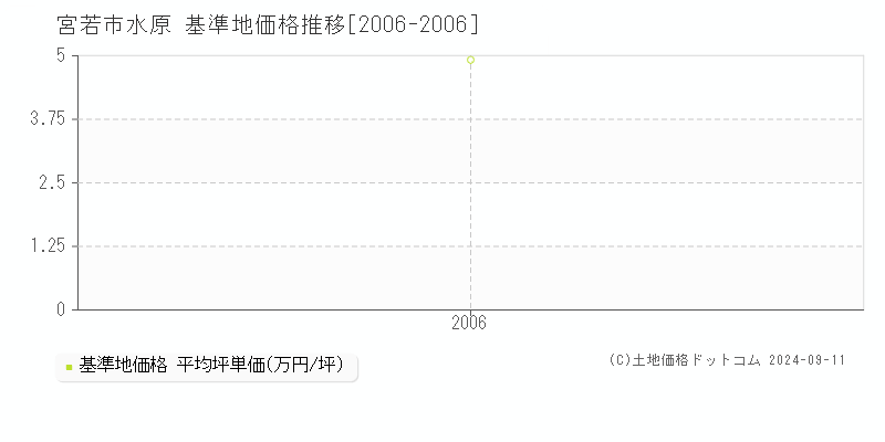 水原(宮若市)の基準地価格推移グラフ(坪単価)