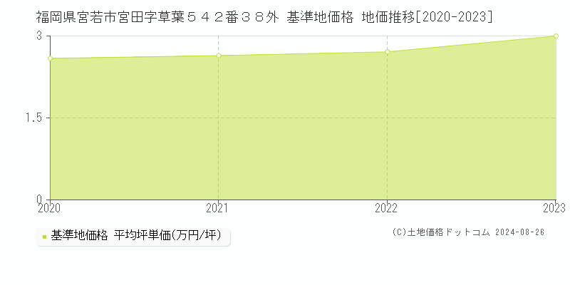 福岡県宮若市宮田字草葉５４２番３８外 基準地価格 地価推移[2020-2023]