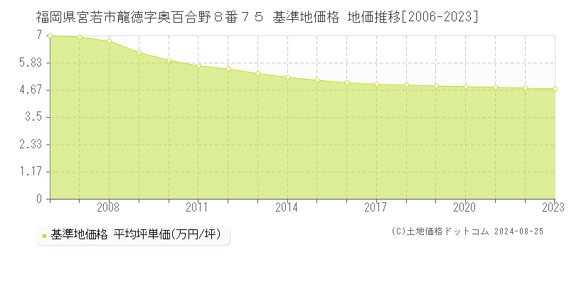 福岡県宮若市龍徳字奥百合野８番７５ 基準地価格 地価推移[2006-2023]