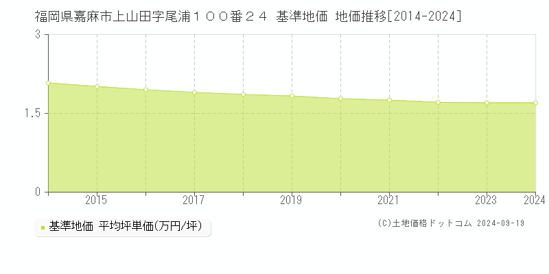 福岡県嘉麻市上山田字尾浦１００番２４ 基準地価 地価推移[2014-2024]