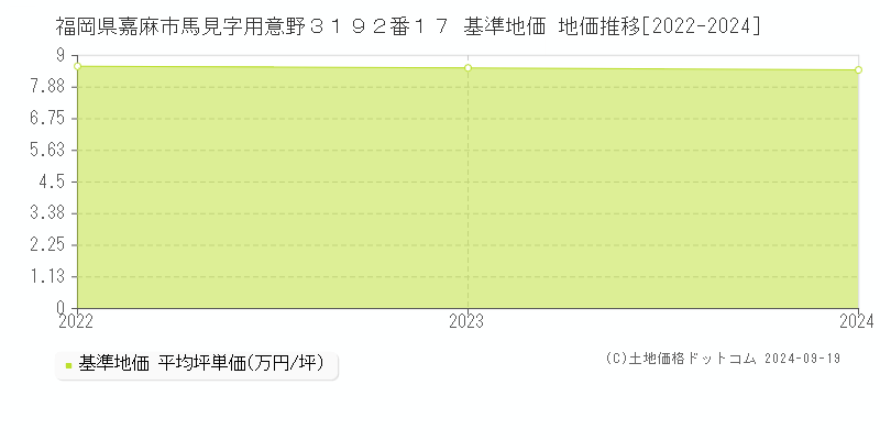 福岡県嘉麻市馬見字用意野３１９２番１７ 基準地価 地価推移[2022-2024]