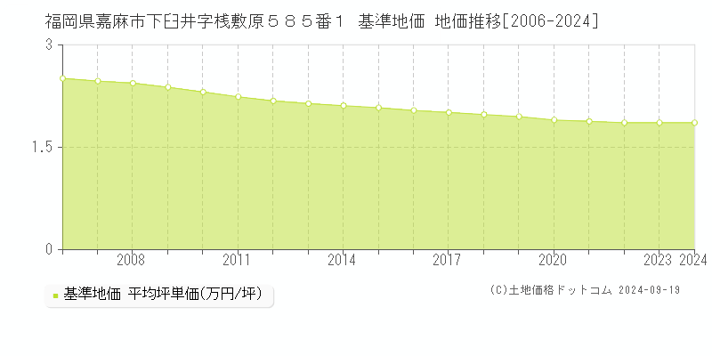 福岡県嘉麻市下臼井字桟敷原５８５番１ 基準地価 地価推移[2006-2024]