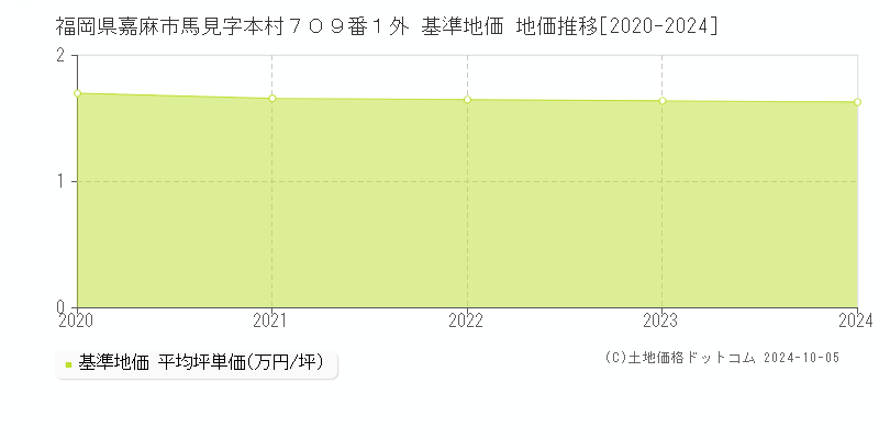 福岡県嘉麻市馬見字本村７０９番１外 基準地価 地価推移[2020-2024]