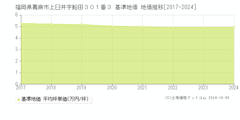 福岡県嘉麻市上臼井字船田３０１番３ 基準地価 地価推移[2017-2024]