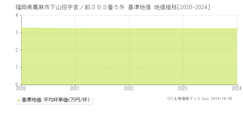 福岡県嘉麻市下山田字宮ノ前３８３番５外 基準地価 地価推移[2020-2024]