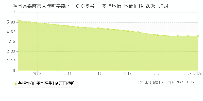 福岡県嘉麻市大隈町字森下１００５番１ 基準地価 地価推移[2006-2024]