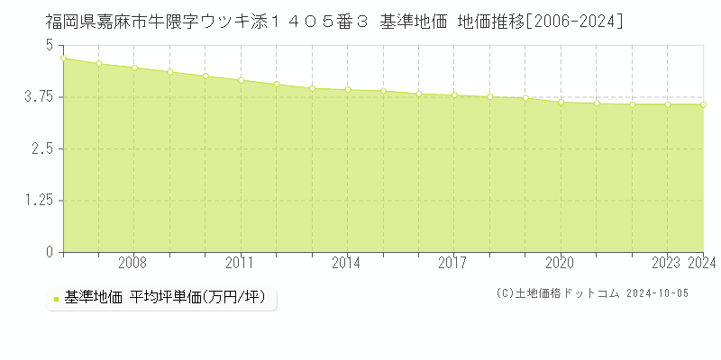 福岡県嘉麻市牛隈字ウツキ添１４０５番３ 基準地価 地価推移[2006-2024]