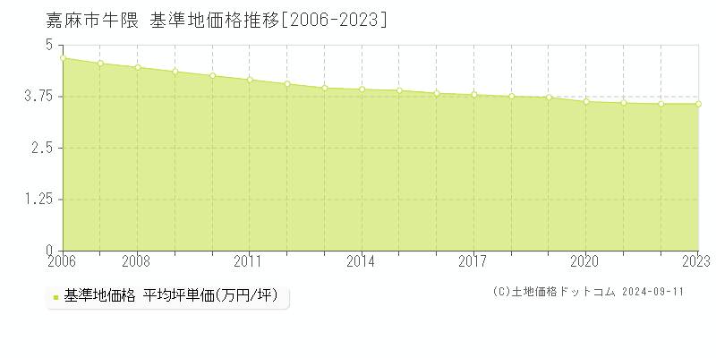 牛隈(嘉麻市)の基準地価格推移グラフ(坪単価)[2006-2023年]