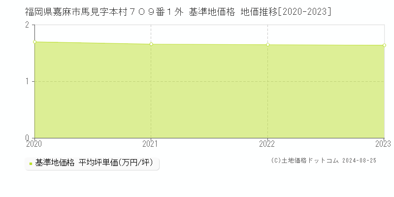 福岡県嘉麻市馬見字本村７０９番１外 基準地価格 地価推移[2020-2023]