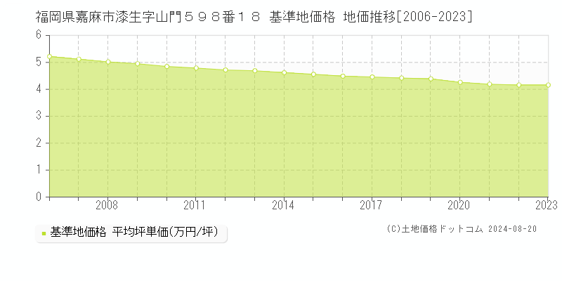 福岡県嘉麻市漆生字山門５９８番１８ 基準地価格 地価推移[2006-2023]