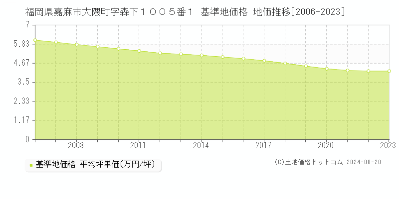 福岡県嘉麻市大隈町字森下１００５番１ 基準地価格 地価推移[2006-2023]