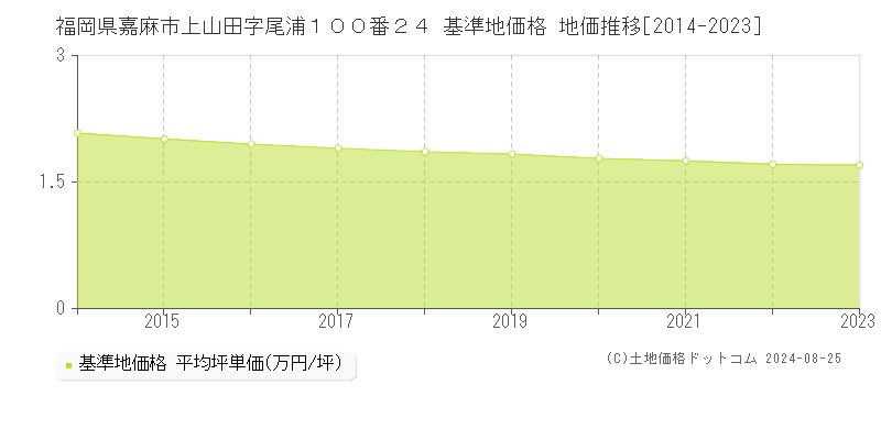 福岡県嘉麻市上山田字尾浦１００番２４ 基準地価格 地価推移[2014-2023]