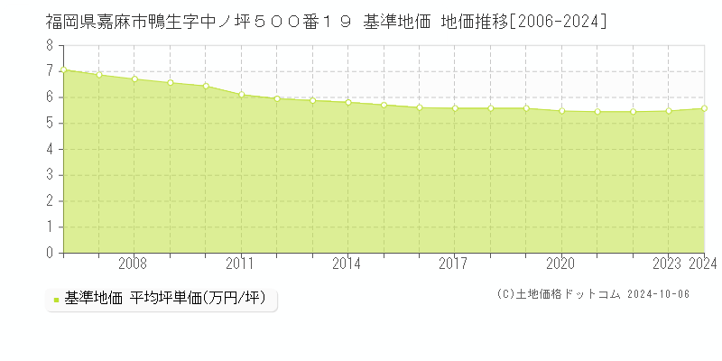 福岡県嘉麻市鴨生字中ノ坪５００番１９ 基準地価 地価推移[2006-2024]