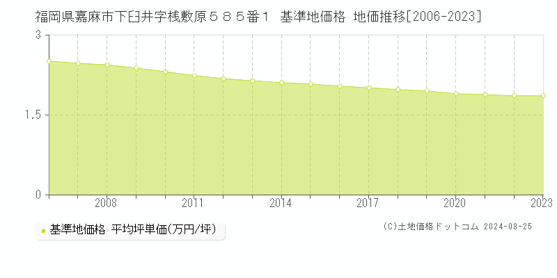 福岡県嘉麻市下臼井字桟敷原５８５番１ 基準地価格 地価推移[2006-2023]