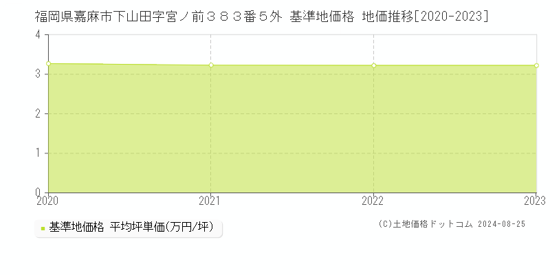 福岡県嘉麻市下山田字宮ノ前３８３番５外 基準地価格 地価推移[2020-2023]