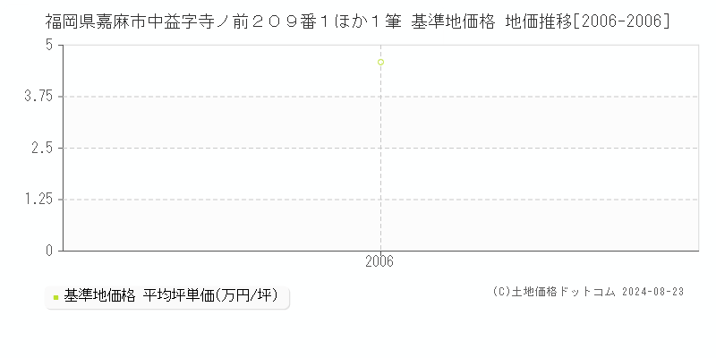 福岡県嘉麻市中益字寺ノ前２０９番１ほか１筆 基準地価格 地価推移[2006-2006]