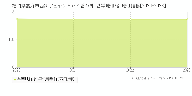 福岡県嘉麻市西郷字ヒヤケ８５４番９外 基準地価格 地価推移[2020-2023]