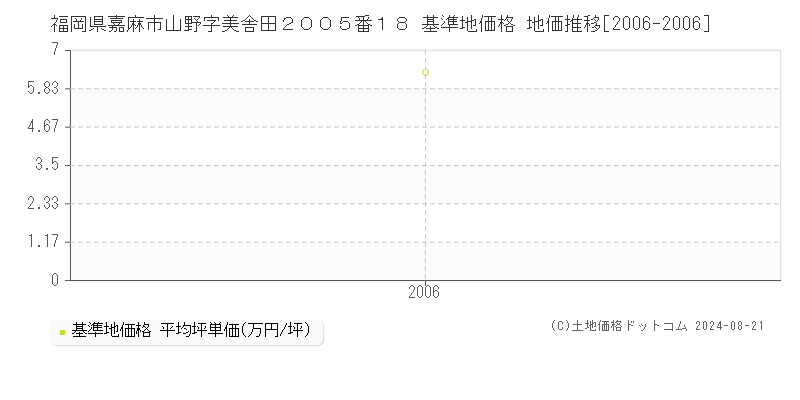 福岡県嘉麻市山野字美舎田２００５番１８ 基準地価格 地価推移[2006-2006]