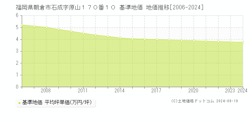 福岡県朝倉市石成字原山１７０番１０ 基準地価 地価推移[2006-2024]