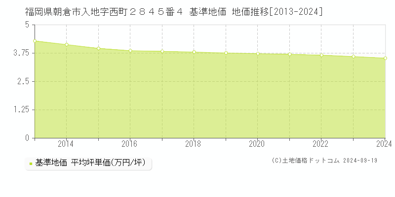 福岡県朝倉市入地字西町２８４５番４ 基準地価 地価推移[2013-2024]