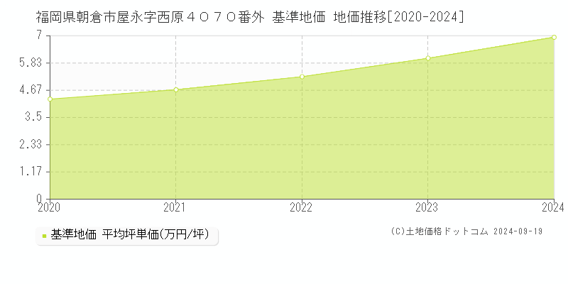 福岡県朝倉市屋永字西原４０７０番外 基準地価 地価推移[2020-2024]