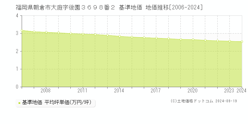 福岡県朝倉市大庭字後園３６９８番２ 基準地価 地価推移[2006-2024]