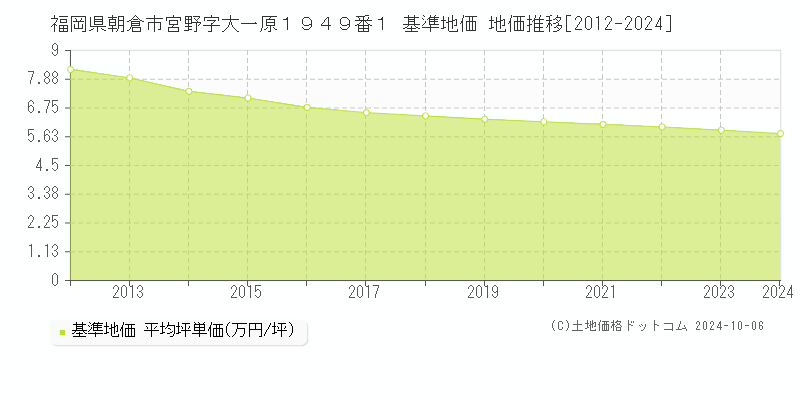 福岡県朝倉市宮野字大一原１９４９番１ 基準地価 地価推移[2012-2024]