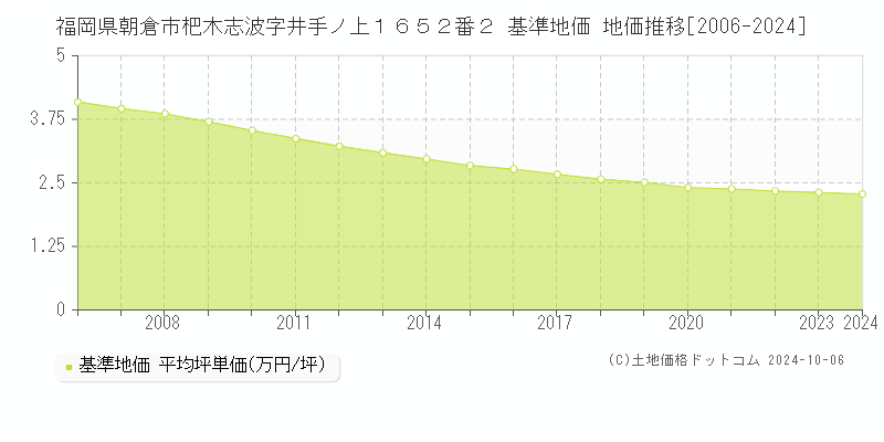 福岡県朝倉市杷木志波字井手ノ上１６５２番２ 基準地価 地価推移[2006-2024]