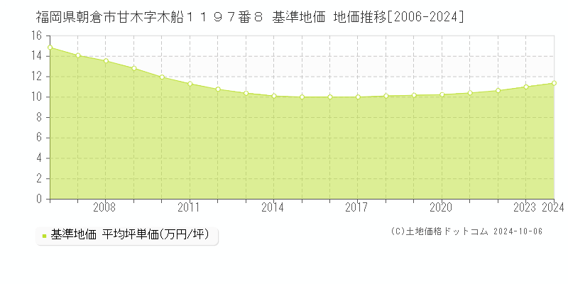 福岡県朝倉市甘木字木船１１９７番８ 基準地価 地価推移[2006-2024]