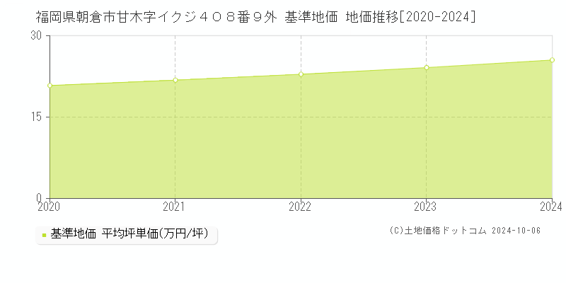 福岡県朝倉市甘木字イクジ４０８番９外 基準地価 地価推移[2020-2024]