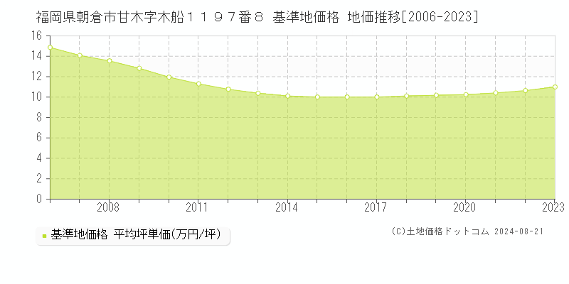 福岡県朝倉市甘木字木船１１９７番８ 基準地価格 地価推移[2006-2023]