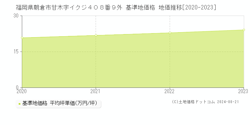 福岡県朝倉市甘木字イクジ４０８番９外 基準地価格 地価推移[2020-2023]