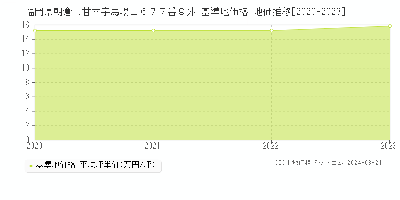 福岡県朝倉市甘木字馬場口６７７番９外 基準地価格 地価推移[2020-2023]