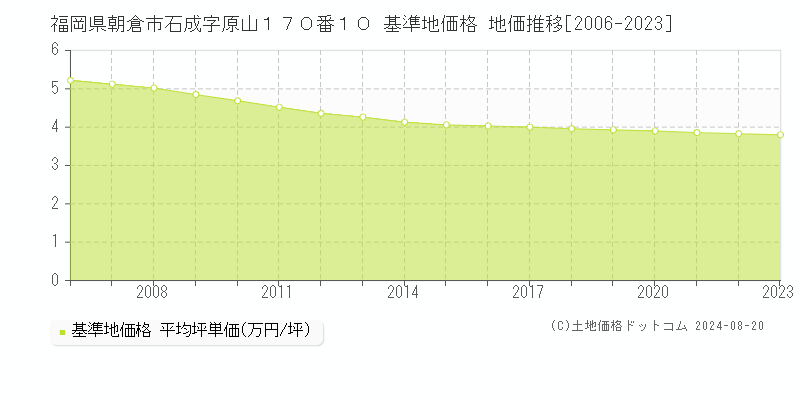 福岡県朝倉市石成字原山１７０番１０ 基準地価格 地価推移[2006-2023]