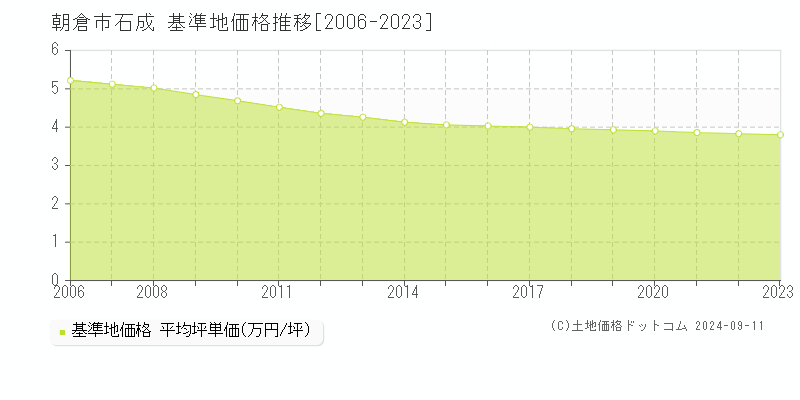 石成(朝倉市)の基準地価格推移グラフ(坪単価)[2006-2023年]