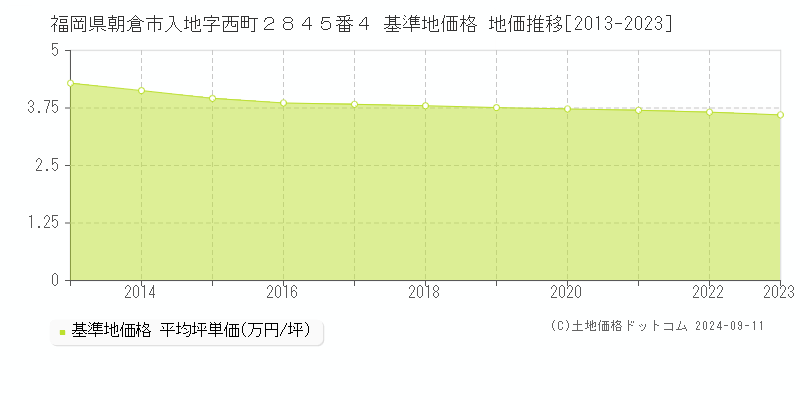 福岡県朝倉市入地字西町２８４５番４ 基準地価格 地価推移[2013-2023]