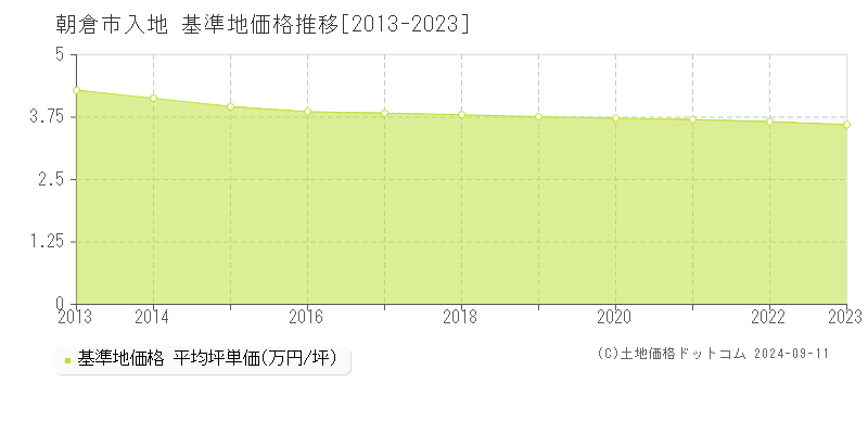 入地(朝倉市)の基準地価格推移グラフ(坪単価)[2013-2023年]