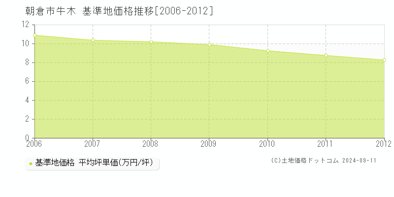 牛木(朝倉市)の基準地価格推移グラフ(坪単価)[2006-2012年]