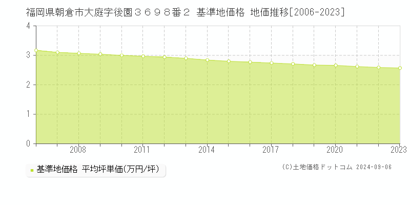 福岡県朝倉市大庭字後園３６９８番２ 基準地価格 地価推移[2006-2023]